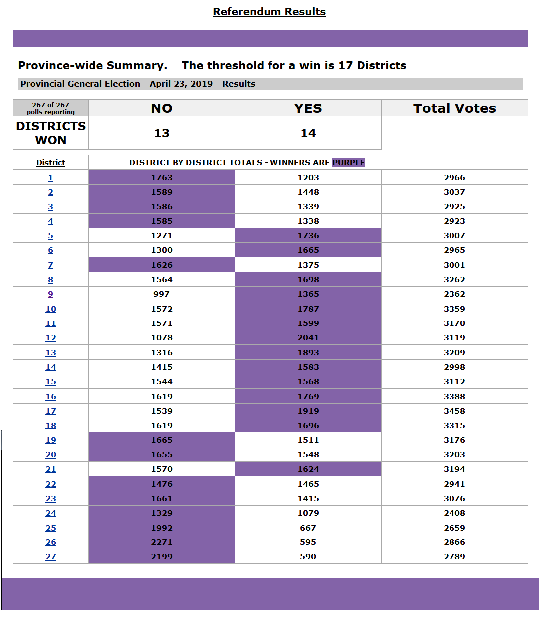 2019 Referendum Results